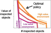 A computational model of how the value of the environment motivates persistent visual inspection of objects!